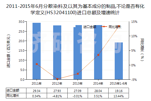 2011-2015年6月分散染料及以其為基本成分的制品,不論是否有化學(xué)定義(HS32041100)進口總額及增速統(tǒng)計 2011-2015年6月分散染料及以其為基本成分的制品,不論是否有化學(xué)定義(HS32041100)進口總額及增速統(tǒng)計